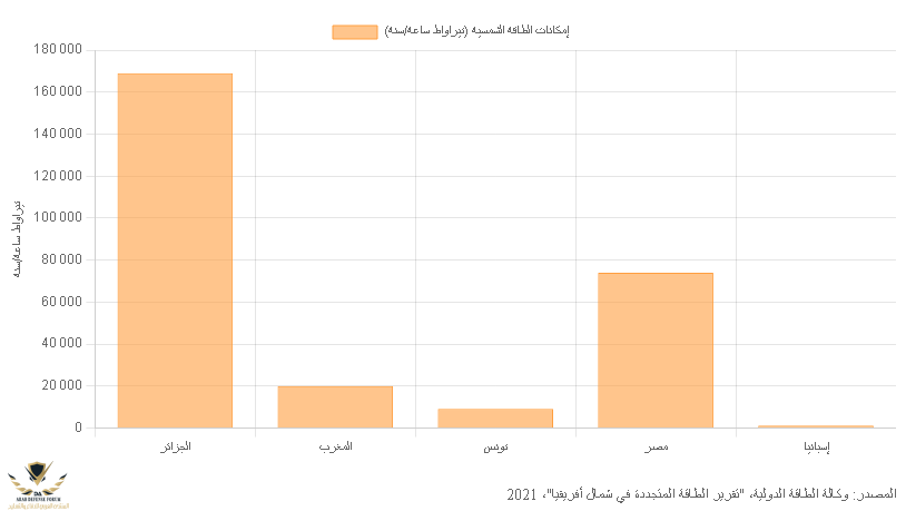 إمكانات الطاقة الشمسية في الجزائر.PNG