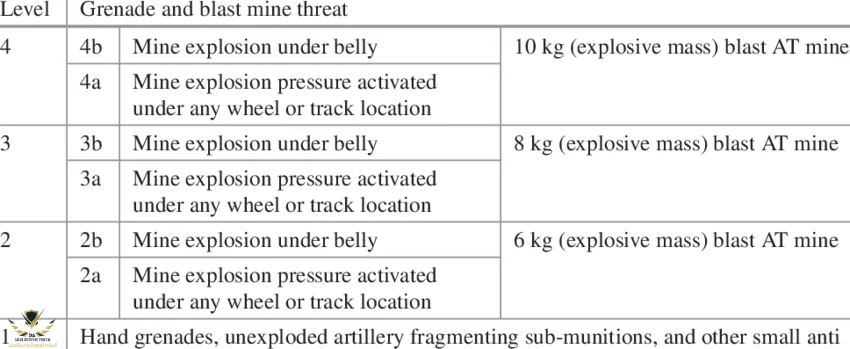 Protection-levels-for-occupants-of-armoured-vehicles-for-grenade-and-blast-mine-threats.png