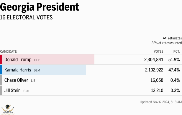 Screenshot 2024-11-06 at 05-19-03 2024 Georgia Election Results AP News.png