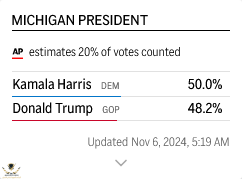 Screenshot 2024-11-06 at 05-19-30 2024 Election Live results map AP News.png