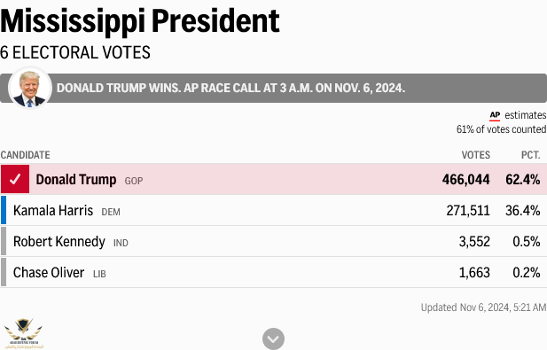 Screenshot 2024-11-06 at 05-21-50 2024 Mississippi Election Results AP News.png