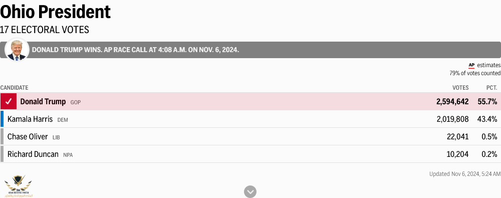 Screenshot 2024-11-06 at 05-24-15 2024 Ohio Election Results AP News.png
