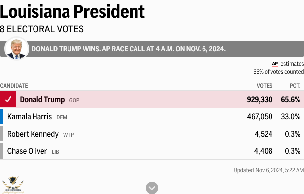 Screenshot 2024-11-06 at 05-24-08 2024 Louisiana Election Results AP News.png