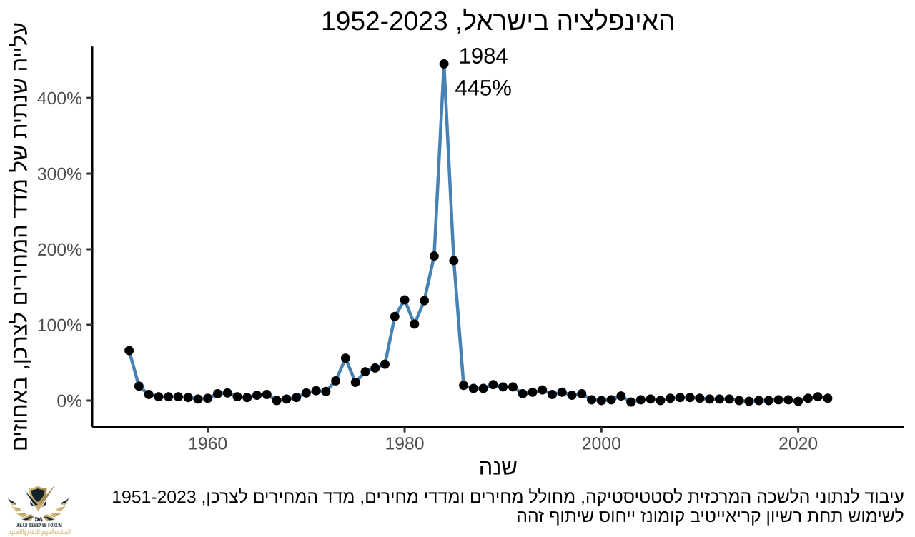 האינפלציה_בישראל,_1952-2023,_עיבוד_לנתוני_הלמס.svg.png