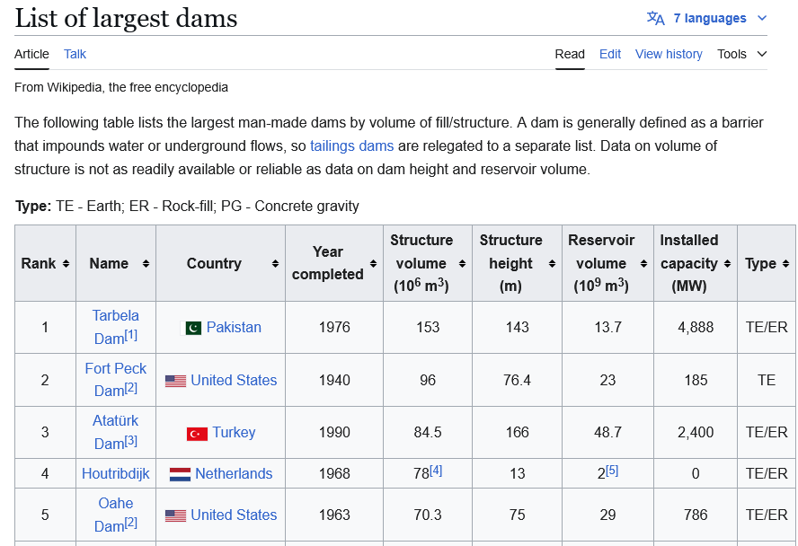 Screenshot 2025-05-10 at 15-39-59 List of largest dams - Wikipedia.png