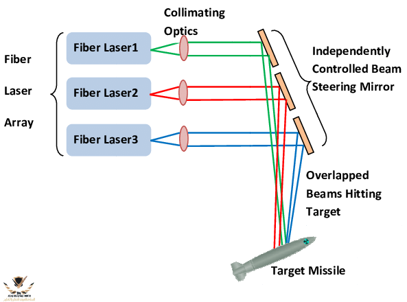 Fiber-laser-architecture-for-high-power-and-long-range-directed-energy-weapon.png