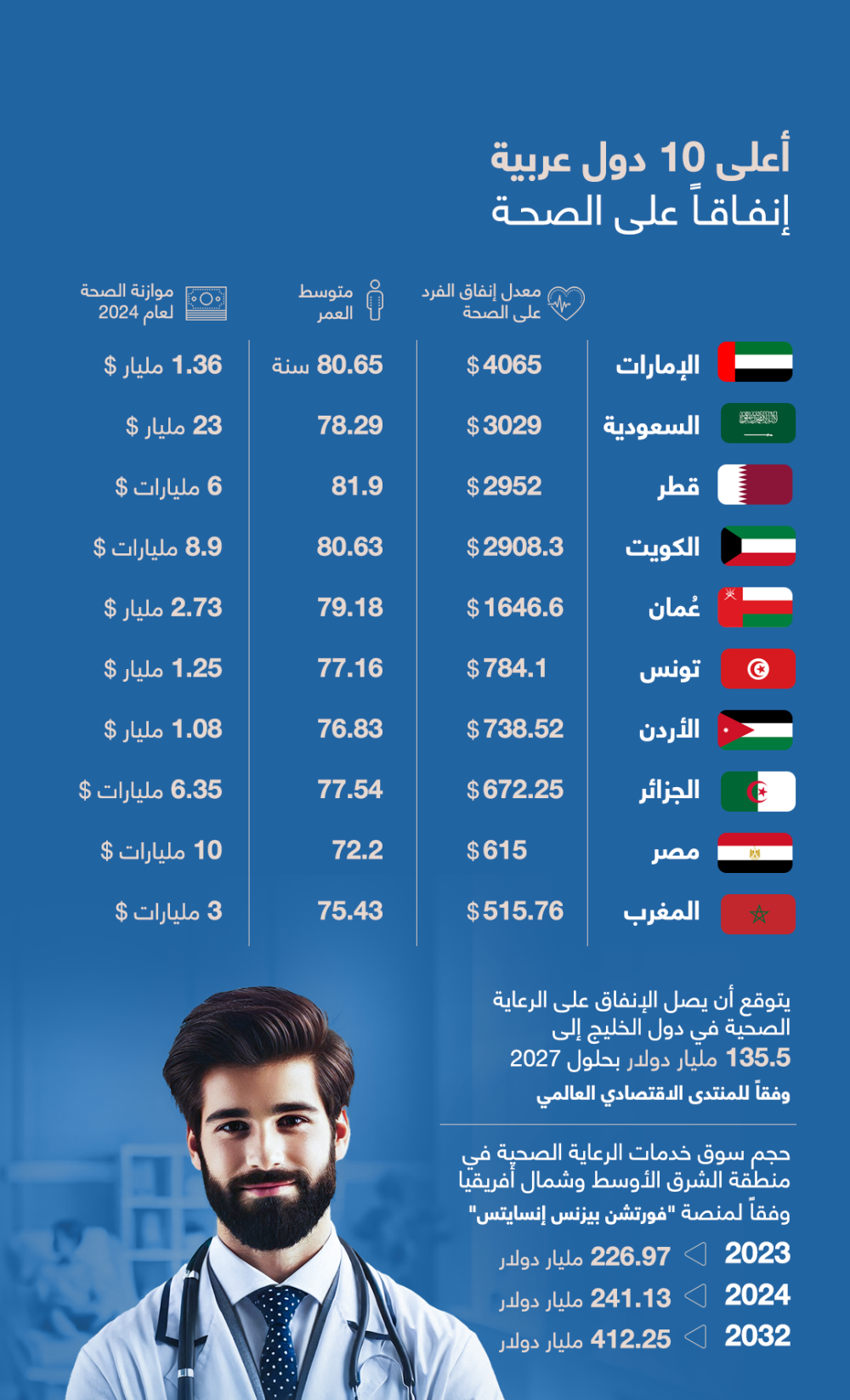 anfwjrafyk-aly-10-dwl-rbyt-anfaqaan-ly-alsht-1.png
