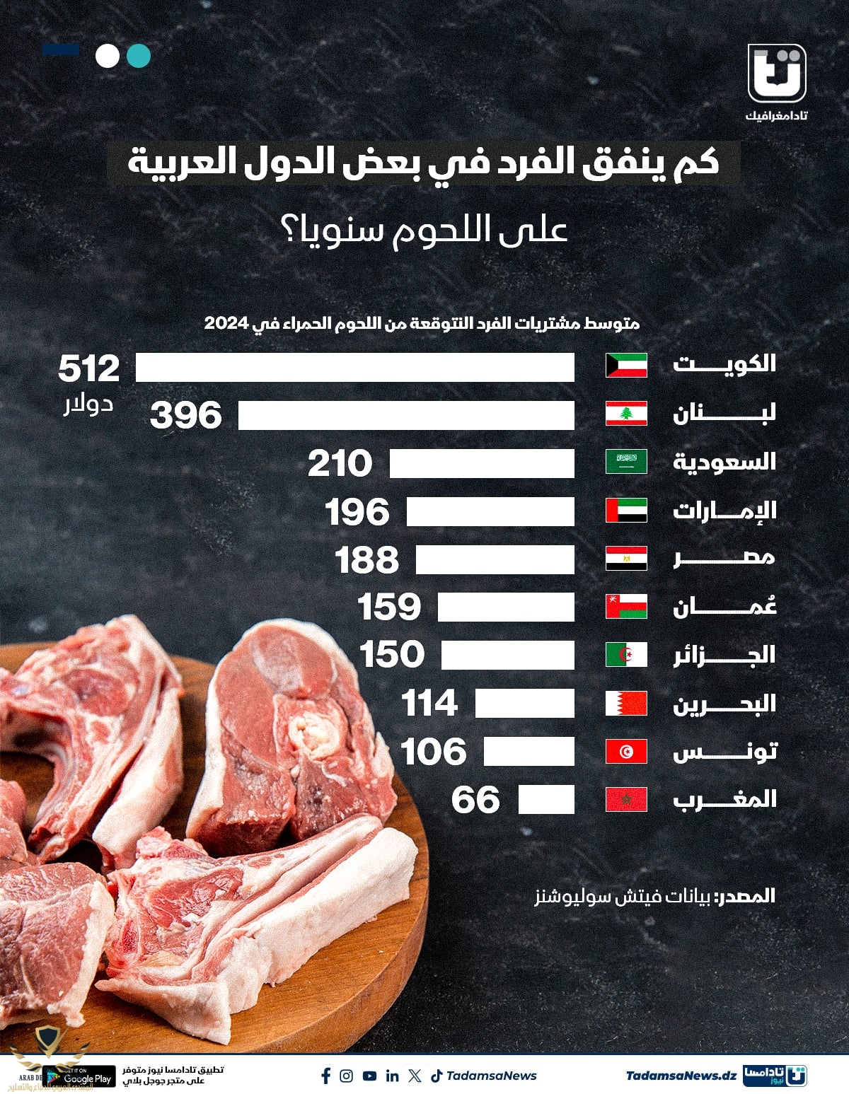 الجزائر-السابعة-عربيا-من-حيث-إنفاق-الفرد-على-اللحوم-الحمراء.jpg