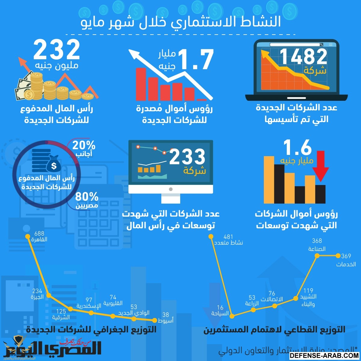 النشاط الاستثماري خلال شهر مايو 2017.jpg