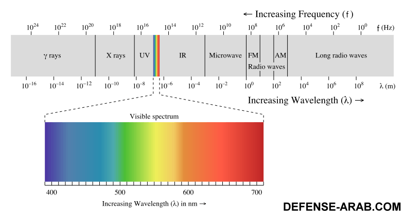SpectrumOfElectromagneticRadiation.gif