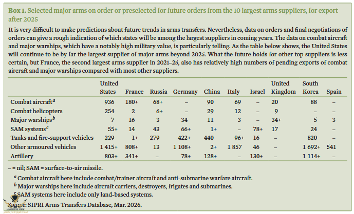 'Trends in International Arms Transfers, 2025 - fs_2603_at_2025.pdf' - www.sipri.org.png