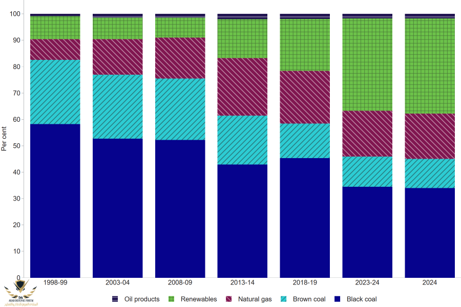 Fig 17 Electricity Generation Fuel Mix.png