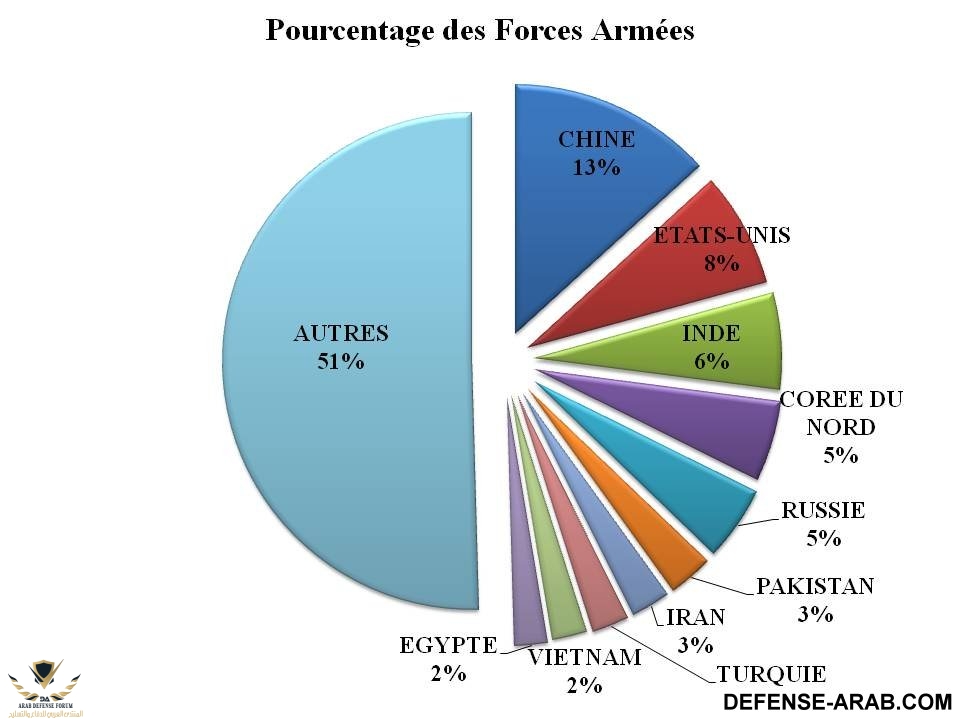 Pourcentage des forces armées.jpg