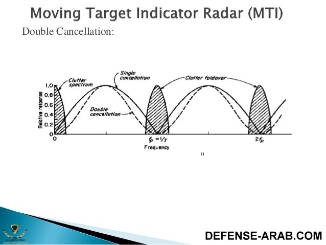 moving-target-indicator-radar-mti-19-638.jpg