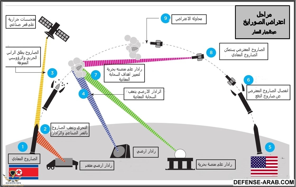 مراحل اعتراض الصواريخ  ع ع.jpg