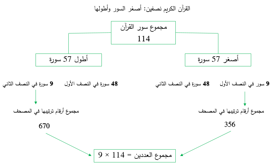 الإعجاز العددي