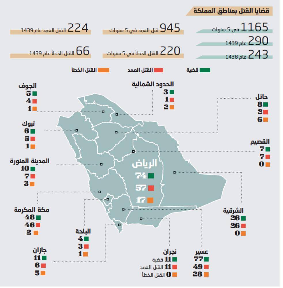 290 قضية قتل في العام الماضي و26.5% بعسير - جريدة الوطن السعودية