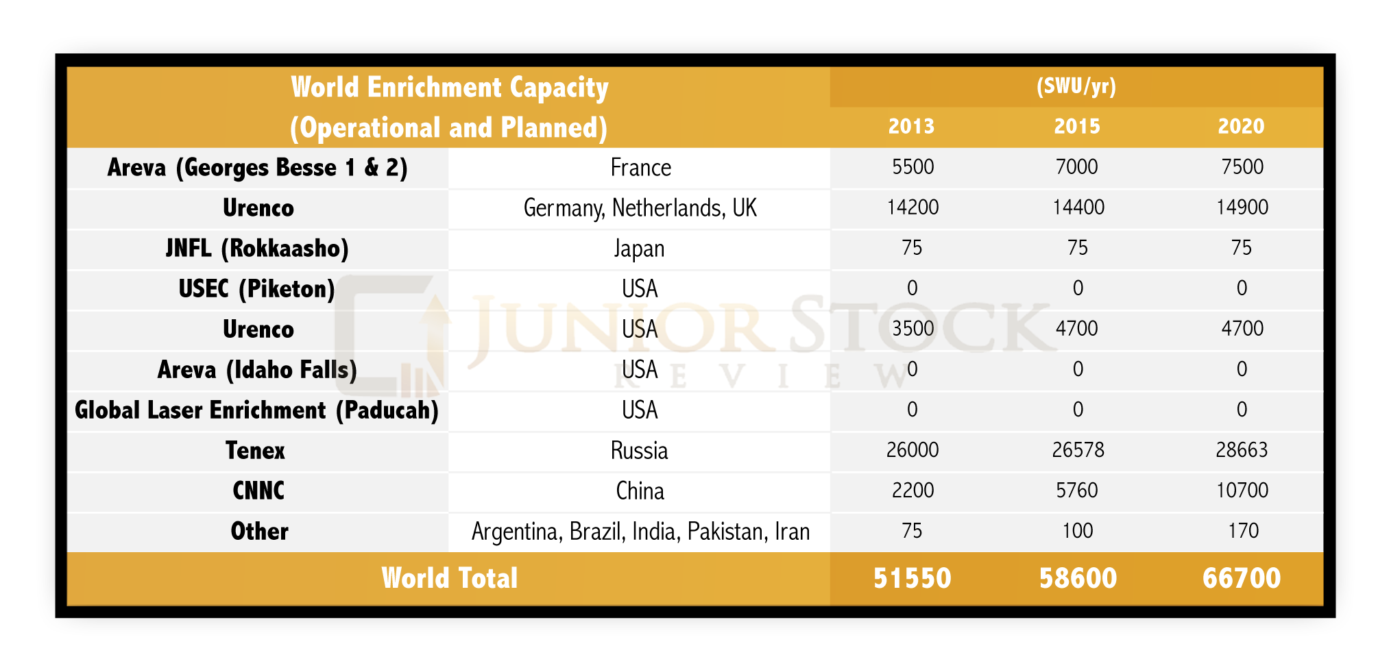 1bu2dro-World%20Enrichment%20Capacity.png