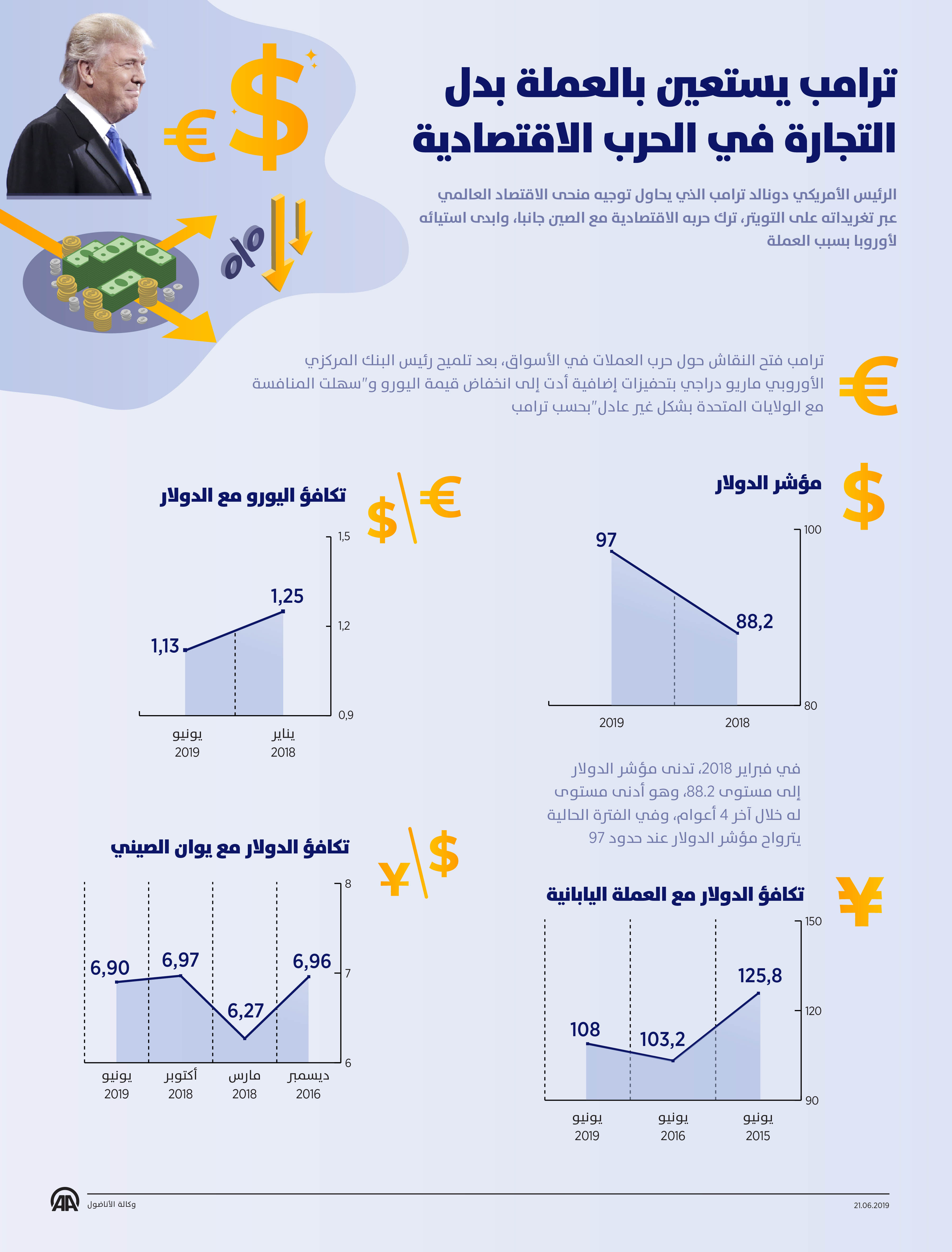 ترامب يستعين بالعملة بدل التجارة في الحرب الاقتصادية