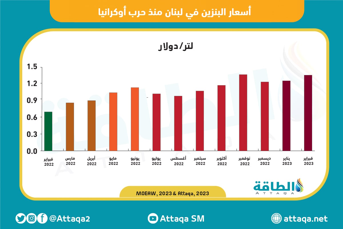 أسعار البنزين في لبنان