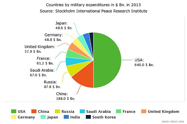 640px-Top_ten_military_expenditures_in_%24_in_2013.jpg