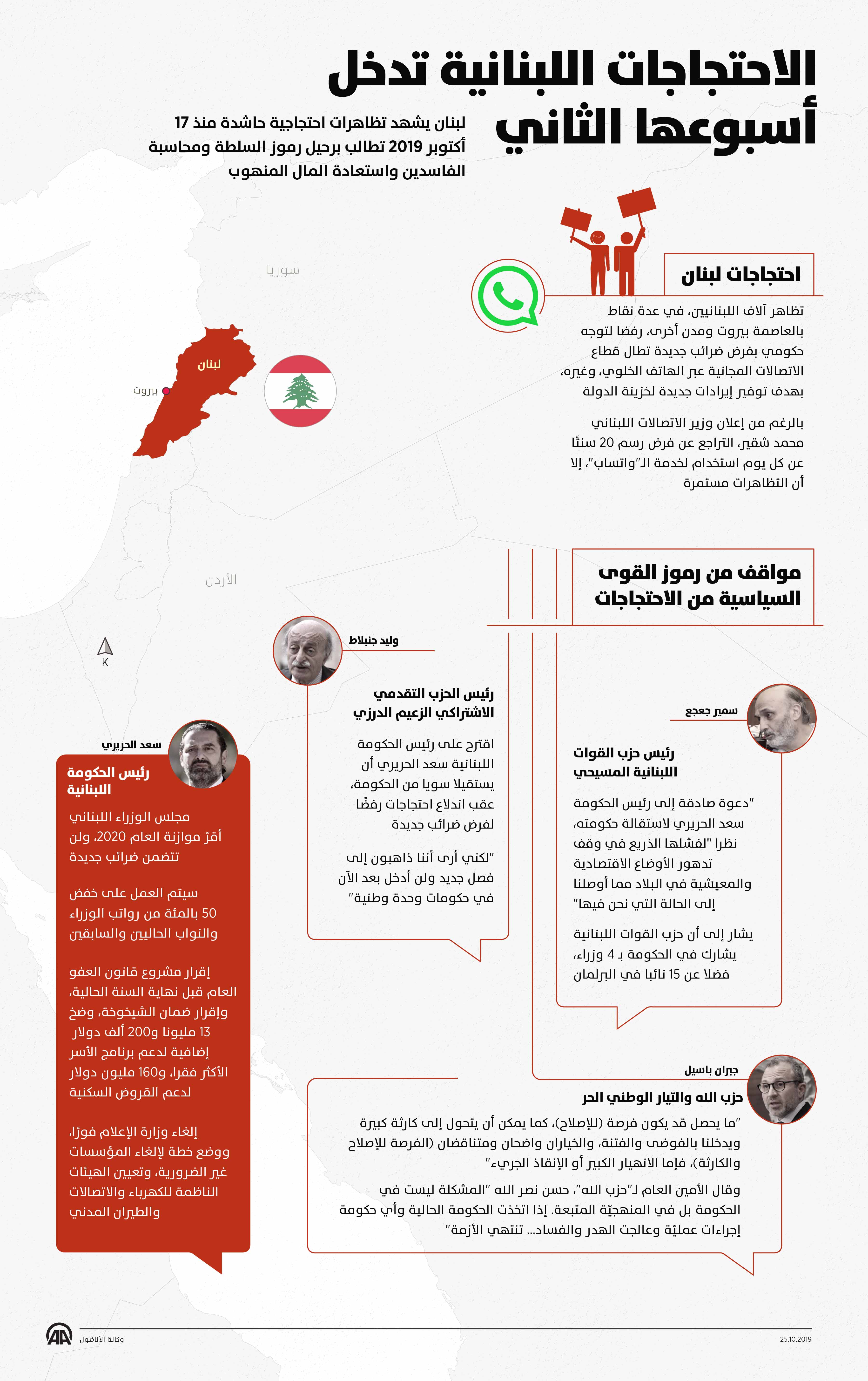 الاحتجاجات اللبنانية تدخلأسبوعها الثاني