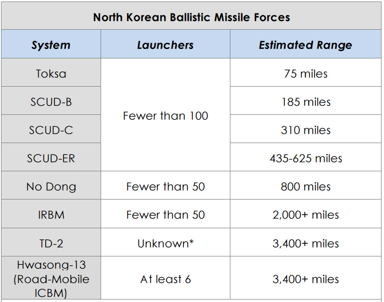 nkmissilelist.png