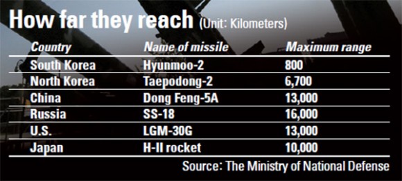 joongang-missile-table-580x262.jpg