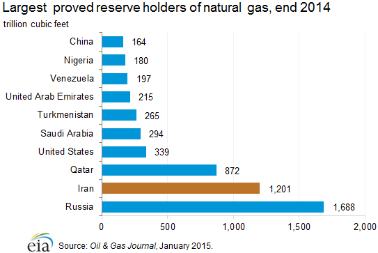 proven_reserves_holders_natural_gas.png