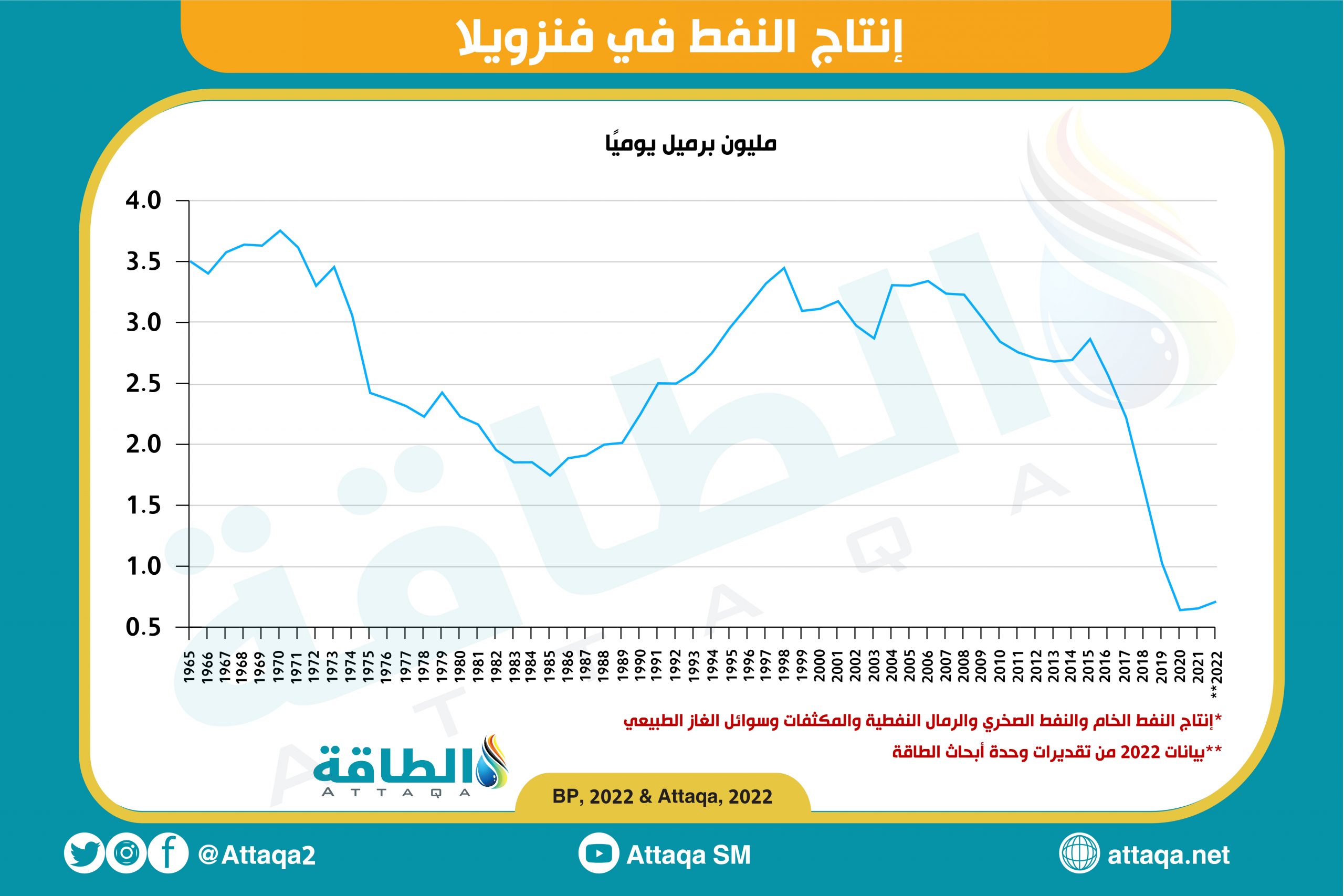 إنتاج النفط في فنزويلا 