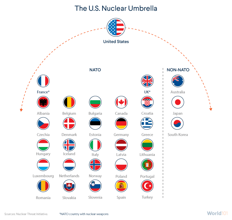 The Nuclear World | World101