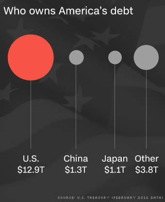 160510133535-americas-debt-340xa.jpg