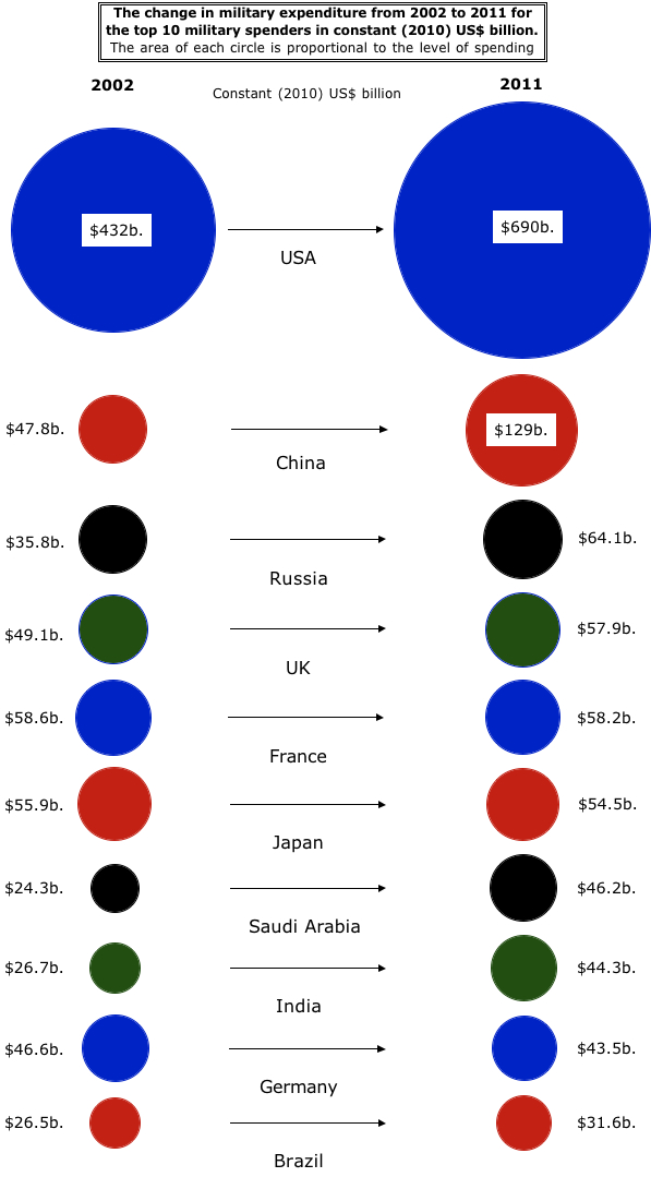 Change_in_military_expenditure_for_the_top_10_spenders_2002-2011.jpg