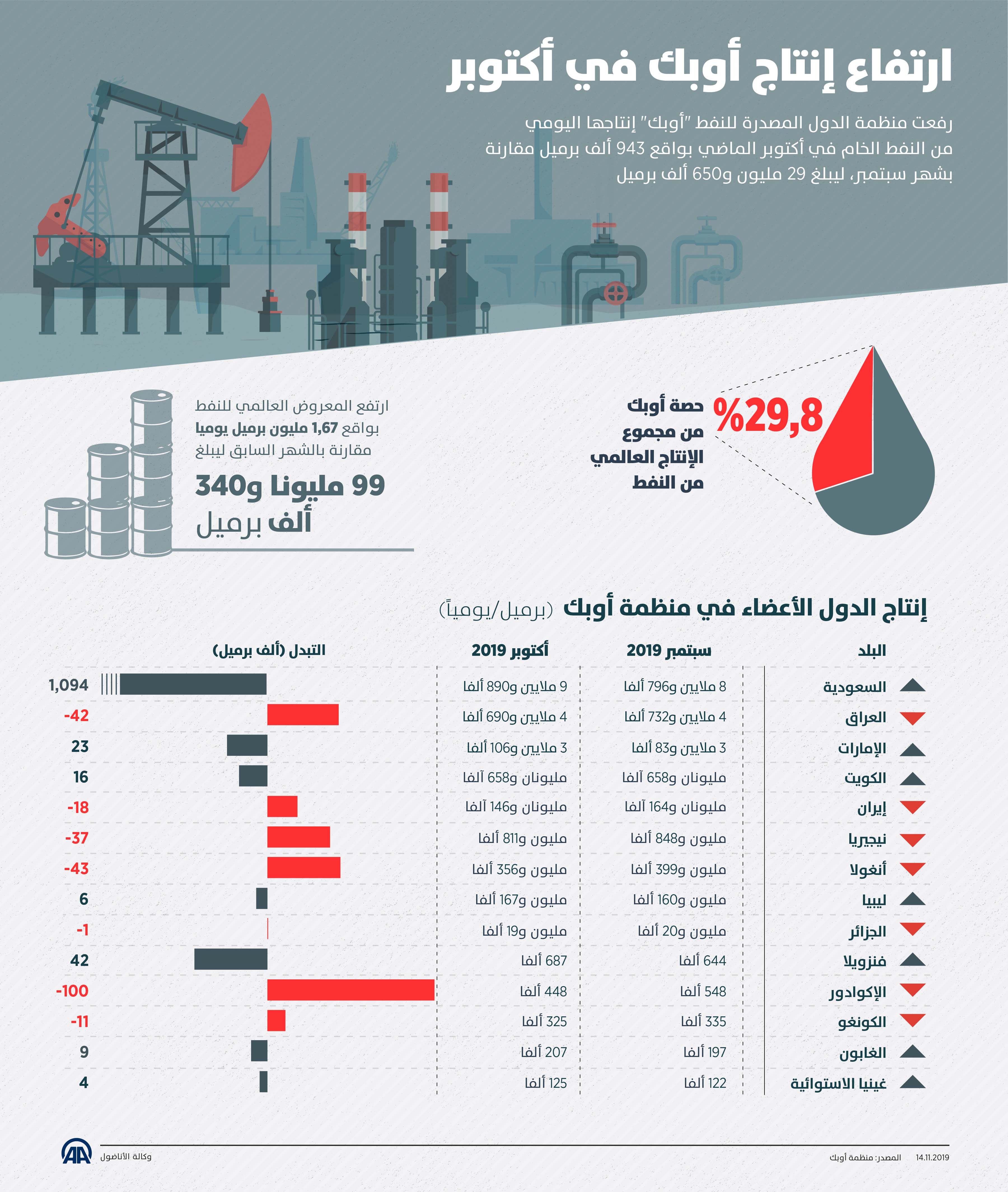 ارتفاع إنتاج أوبك في أكتوبر