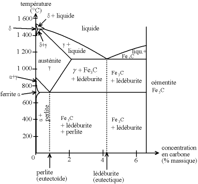 Diag_phase_fer_carbone.png