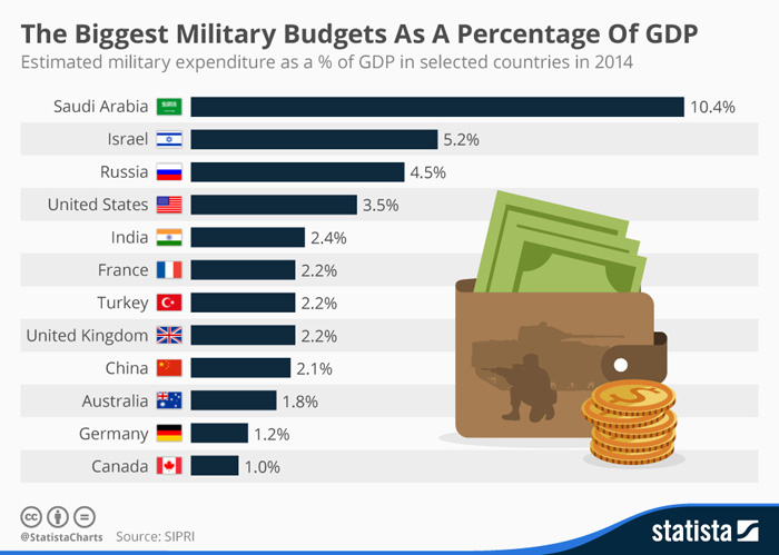 biggest_military_budgets_as_a_percentage_of_gdp_n.jpg