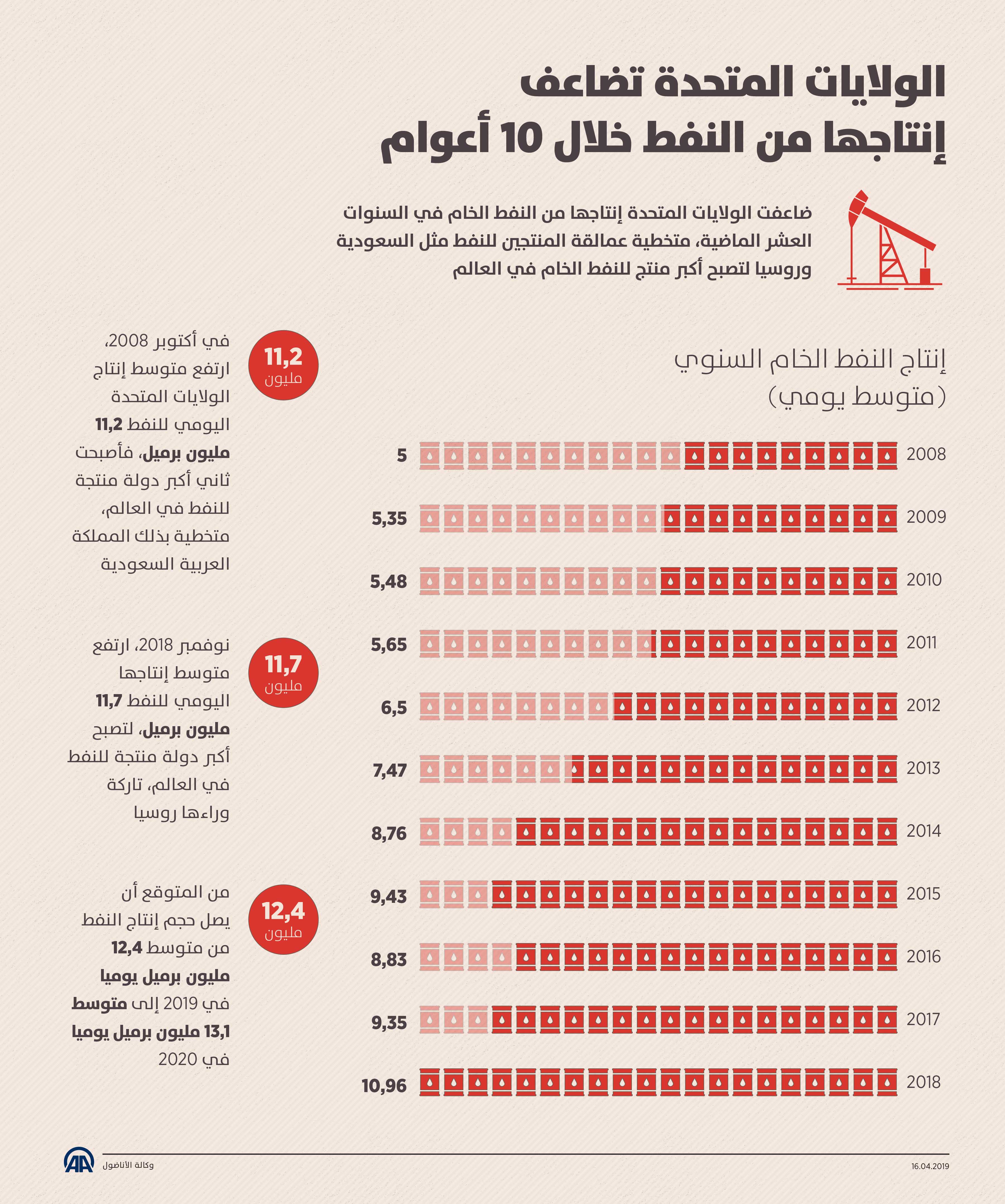 الولايات المتحدة تضاعف إنتاجها من النفط خلال 10 أعوام 