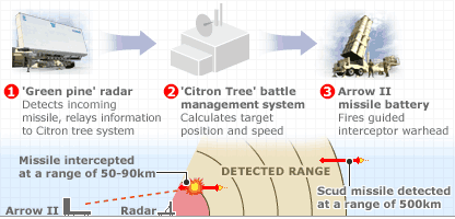 _38888555_arrow_missile_defence416.gif