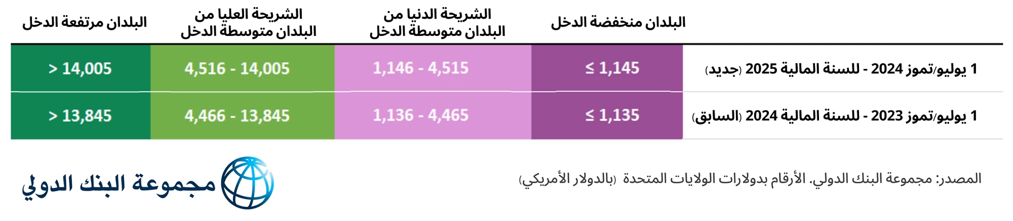 الحدود الجديدة لنصيب الفرد من إجمالي الدخل القومي