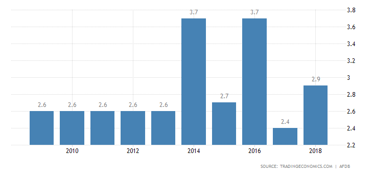 somalia-gdp-growth-annual.png