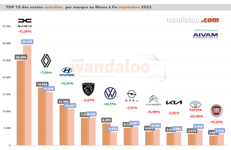 TOP-10-Vente-Maroc-Marque-septembre-2023.png