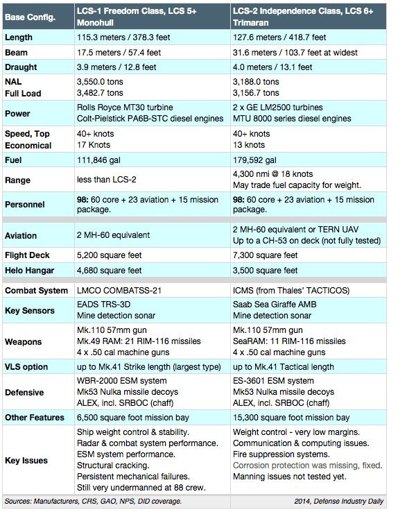 DATA_LCS_Types_Specs.gif