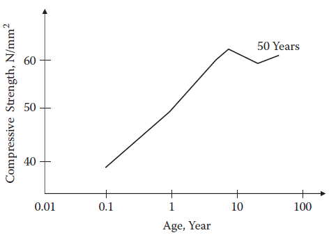 Variation of compressive strength with age of concrete