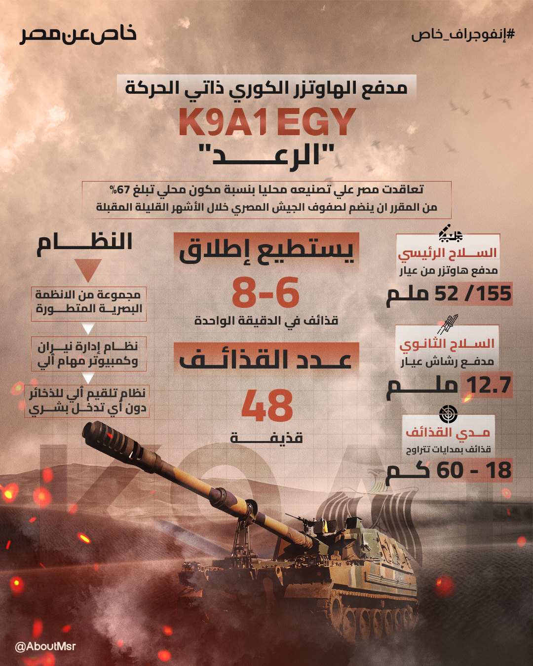 مصر تحصل على تكنولوجيا تصنيع مدافع الرعد الكورية الجنوبية بقيمة 1.7 مليار دولار