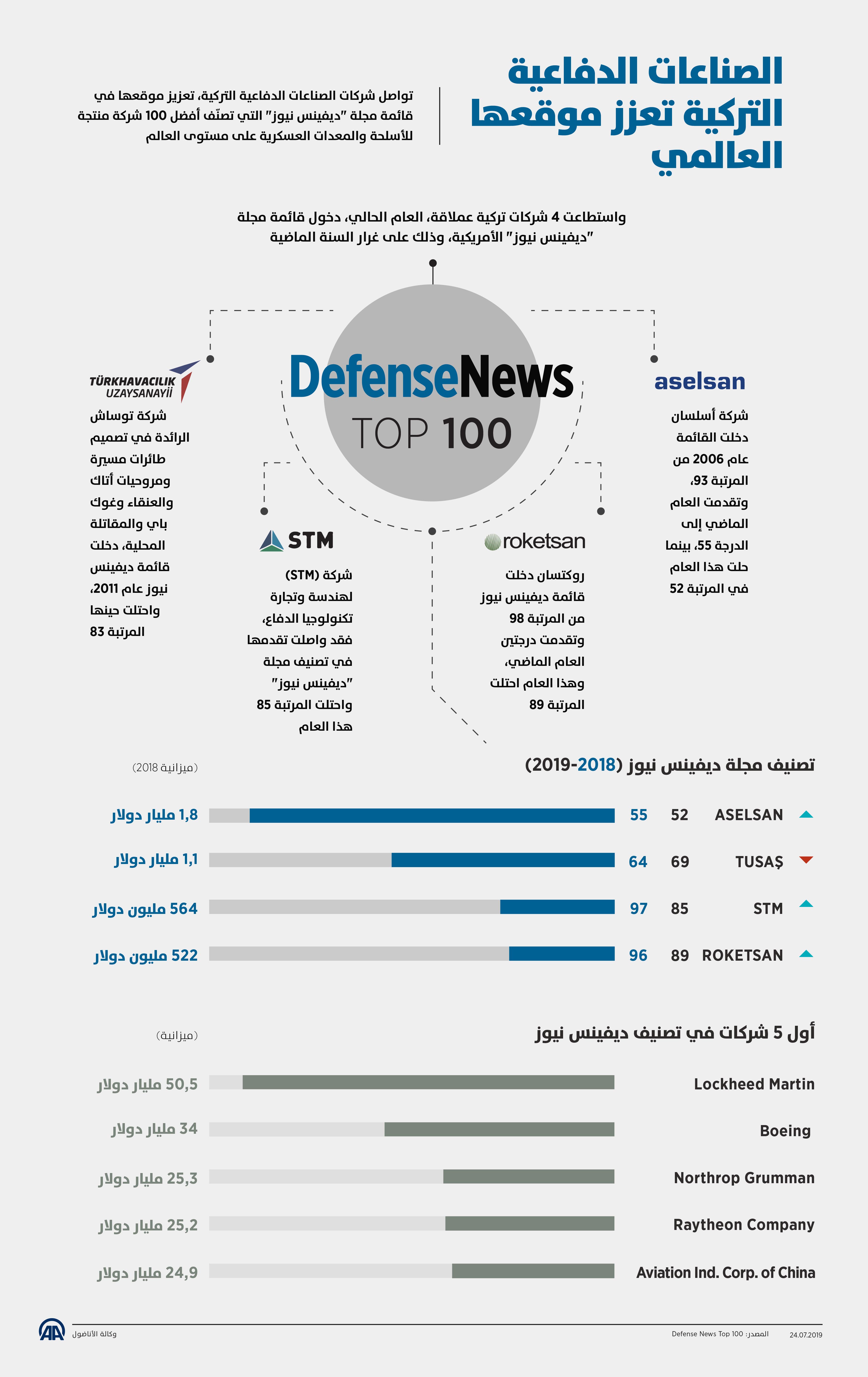 الصناعات الدفاعيةالتركية تعزز موقعهاالعالمي