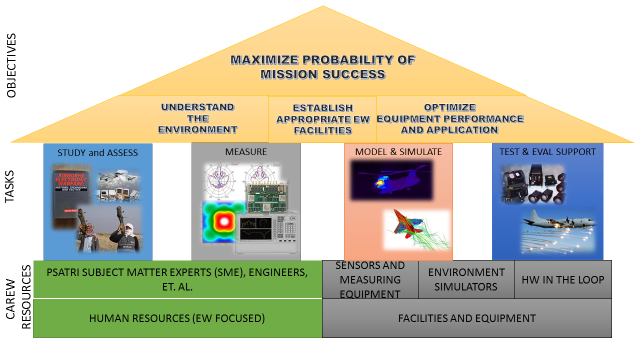 Role of CAREW & workflow