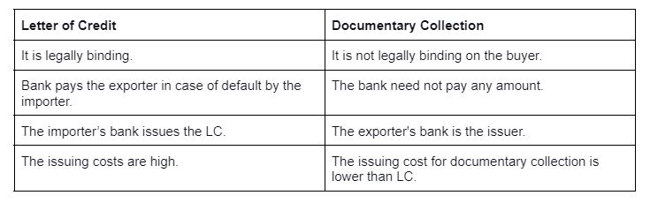 What is Documentary Collection - D/P & D/A Payment Terms