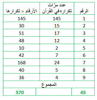 الإعجاز العددي