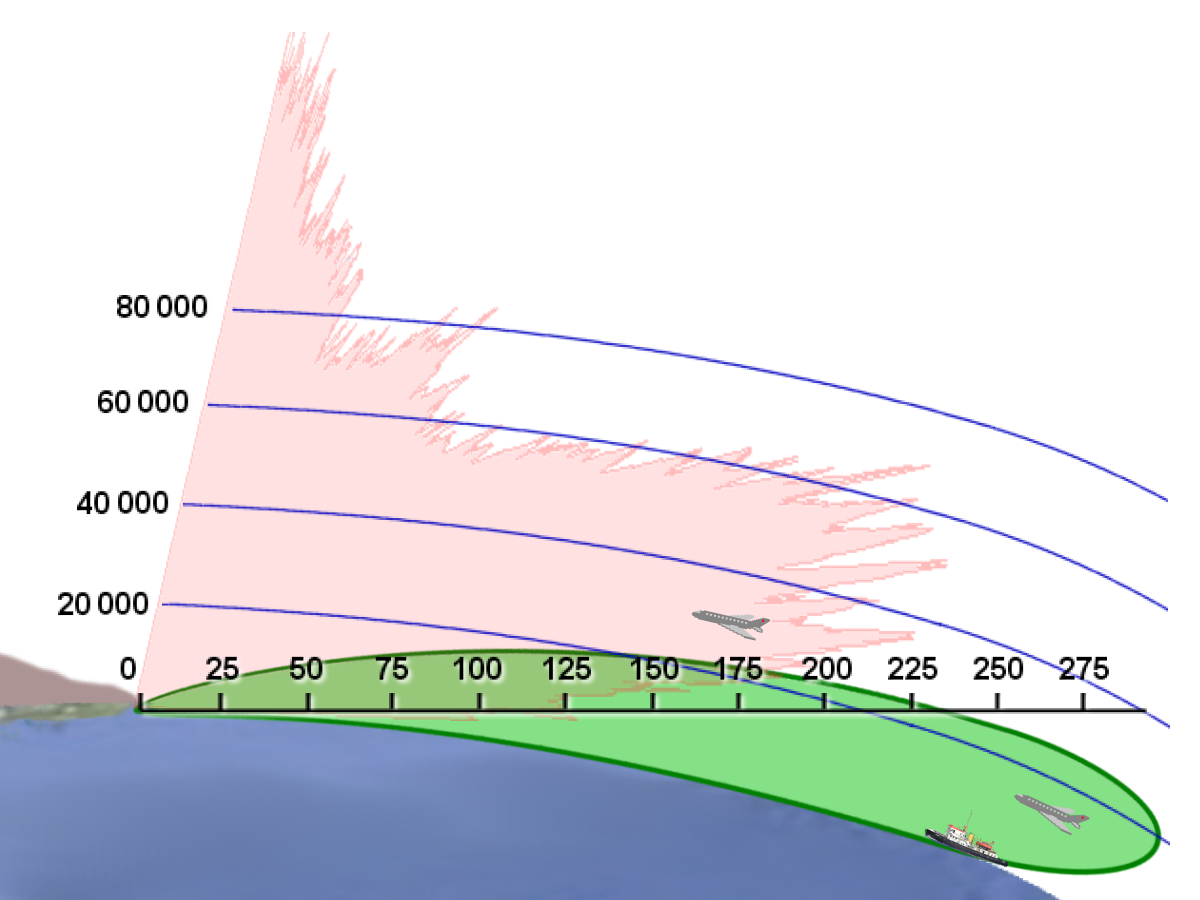 OTH-SW_vs._enroute_radar.png