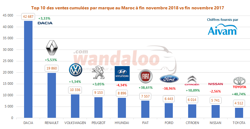 2018-Novembre-TOP-10-Voiture-Neuve-Maroc.png